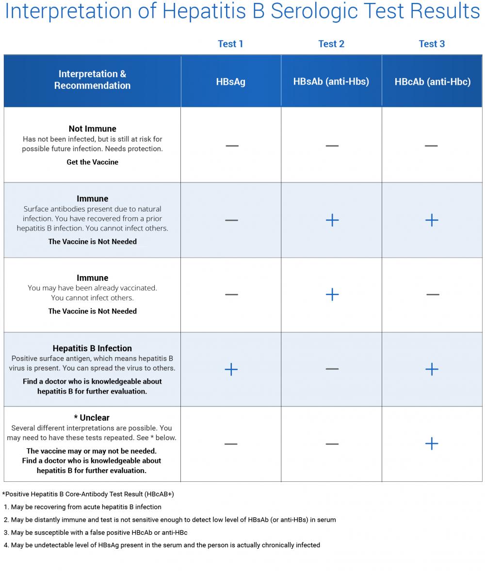 Hep B Antibody Chart