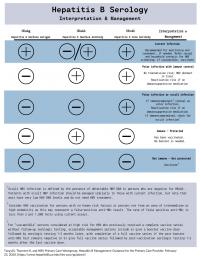 Serology Intepretation