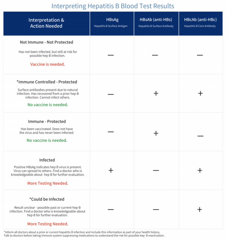 Reactivation With Hepatitis B: Understanding Risk Factors And ...